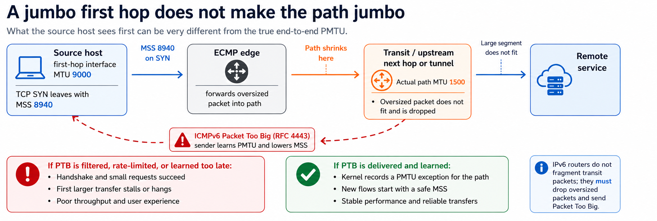 Figure 1. A jumbo first hop does not make the path jumbo