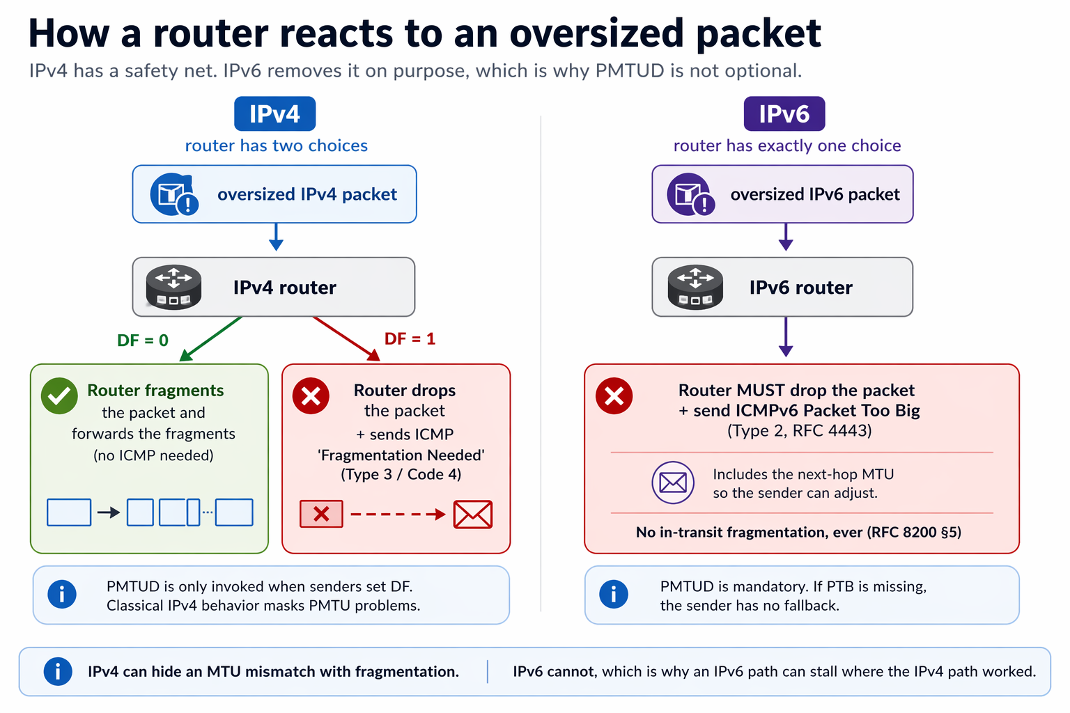 Figure 2. How a router reacts to an oversized packet