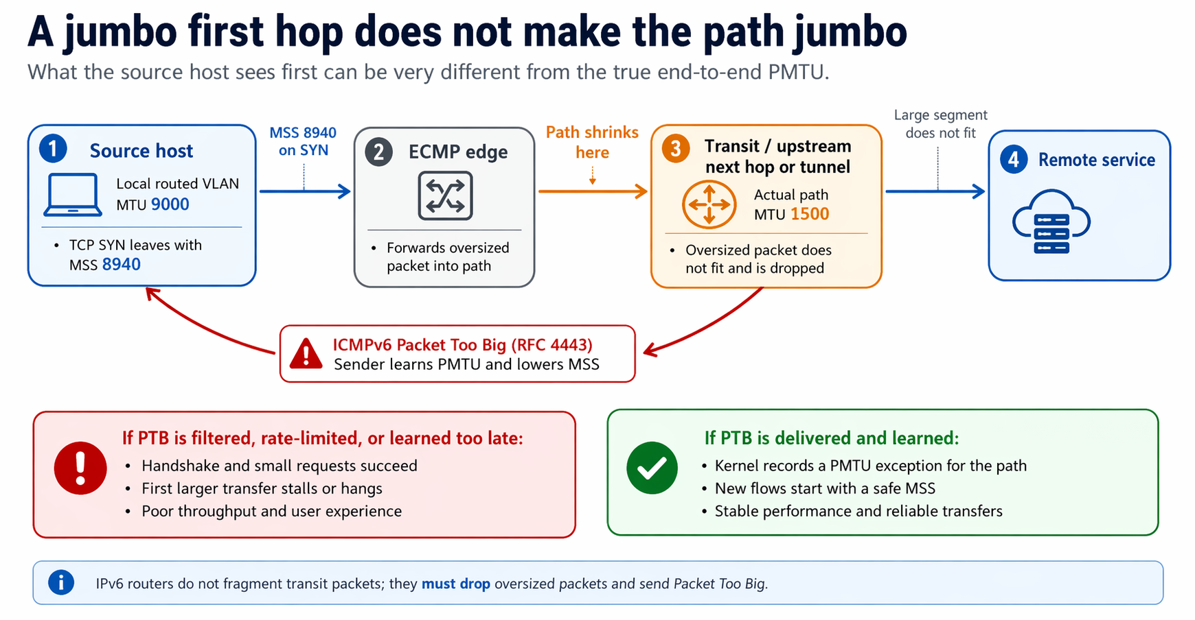 Figure 4. Why effective edge MSS clamping often saves TCP