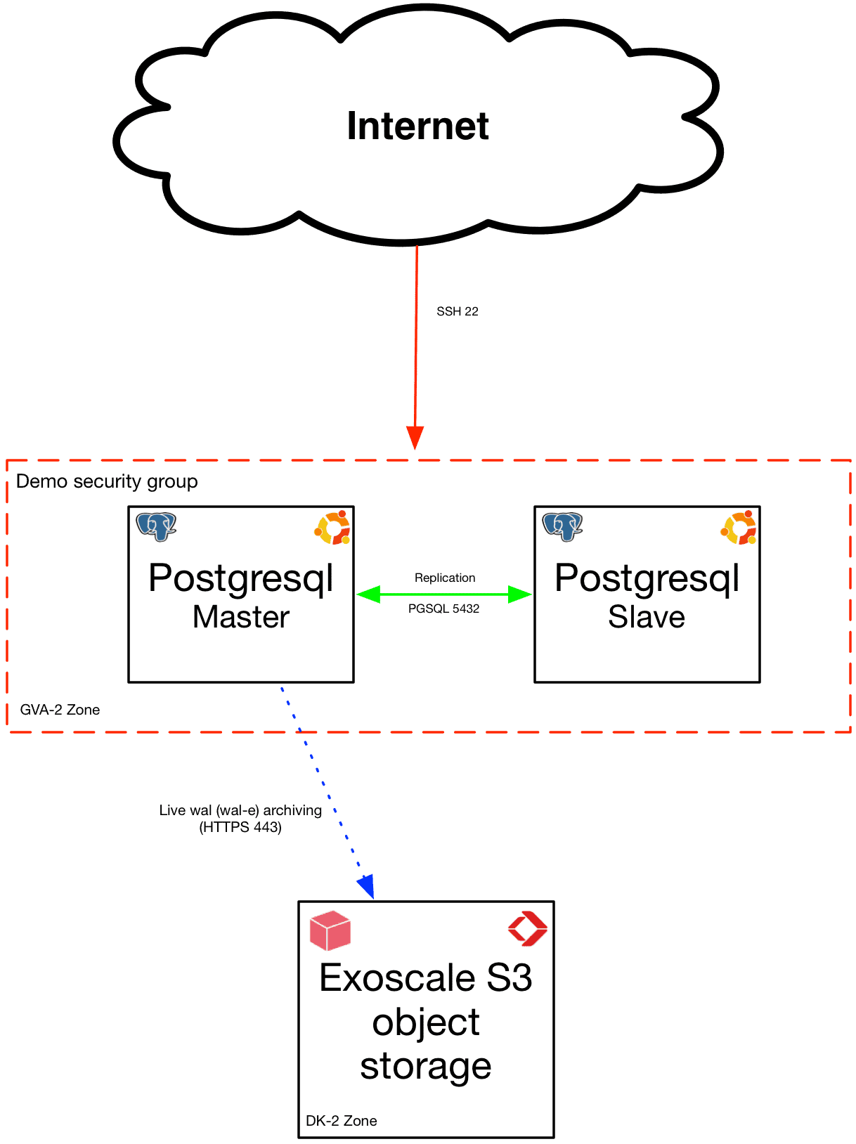 ansible-pgsqldemo-schema