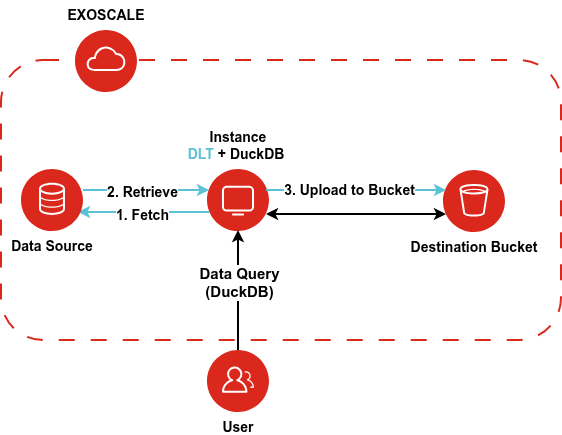 Figure 1. A simple Data Lake architecture we will be deploying.
