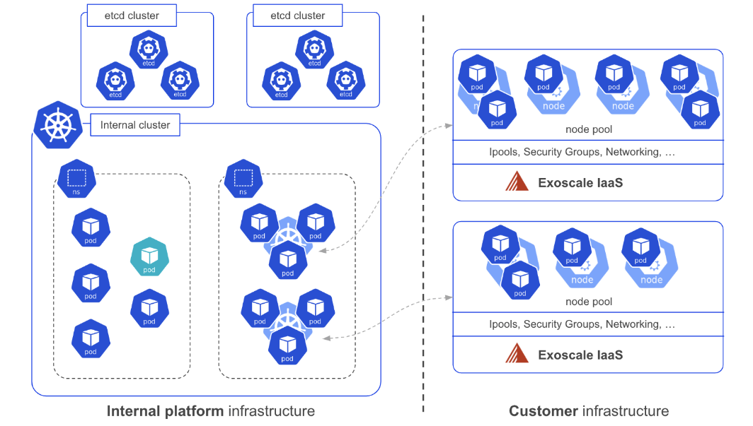 A deep dive into Exoscale SKS internals