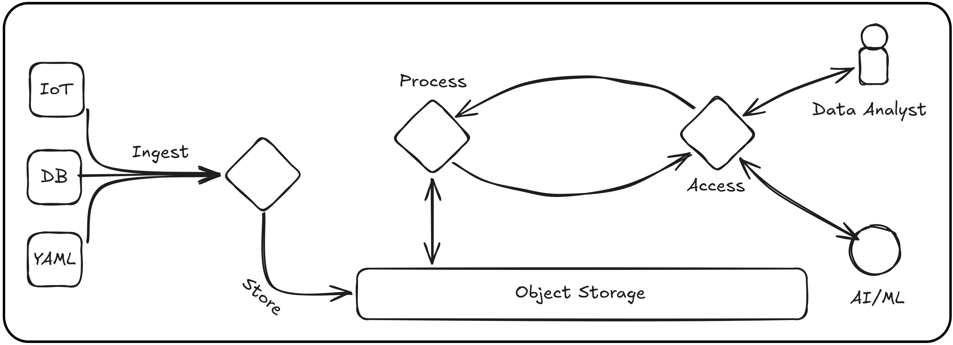 Figure 1. A high level overview of what a common data lake architecture looks like.