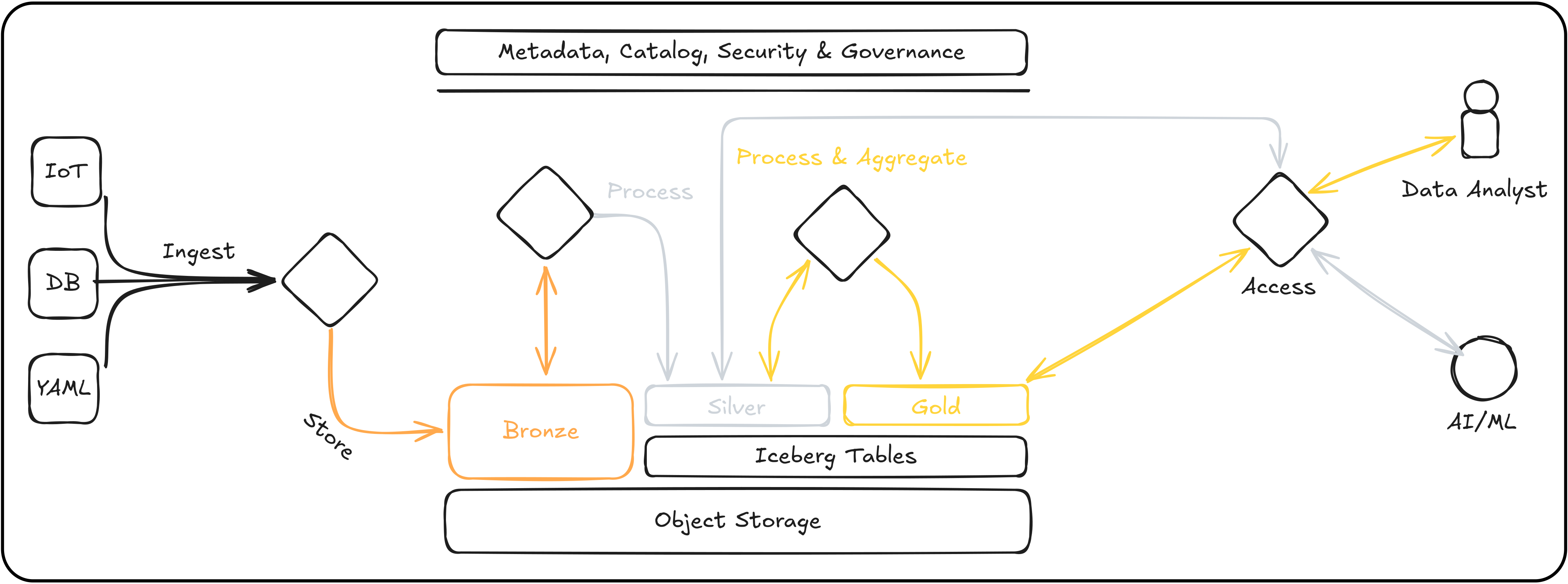 Figure 6. A high level overview of what a common data lakehouse architecture looks like.