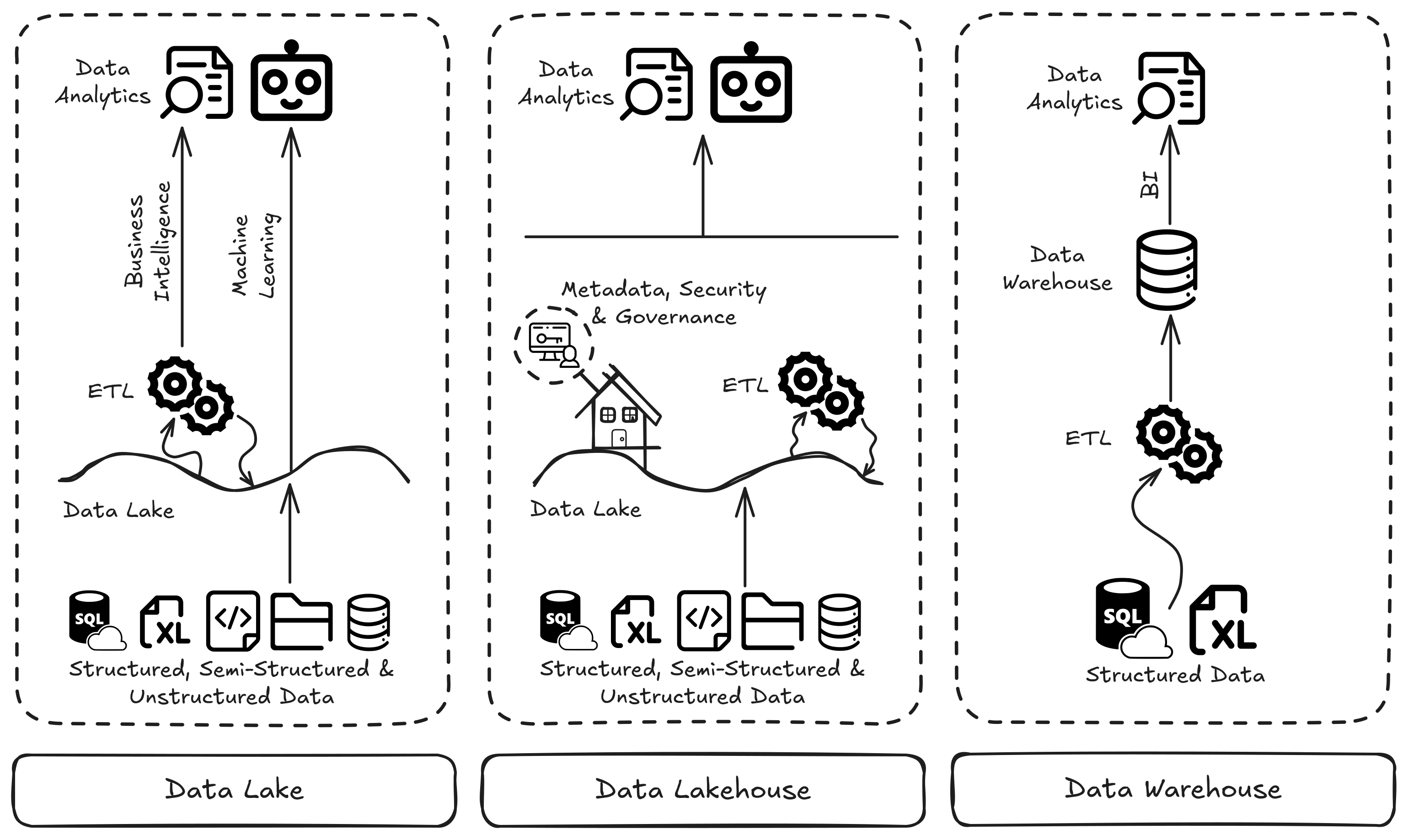 Figure 5. A comparison between the architectures of a data warehouse, a data lake and a data lakehouse.