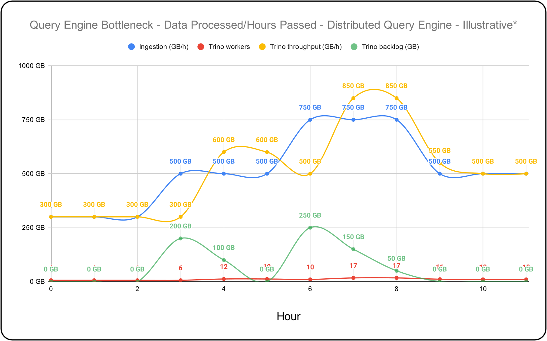 Figure 4. An example of the data processing capabilities over time on a distributed query engine.