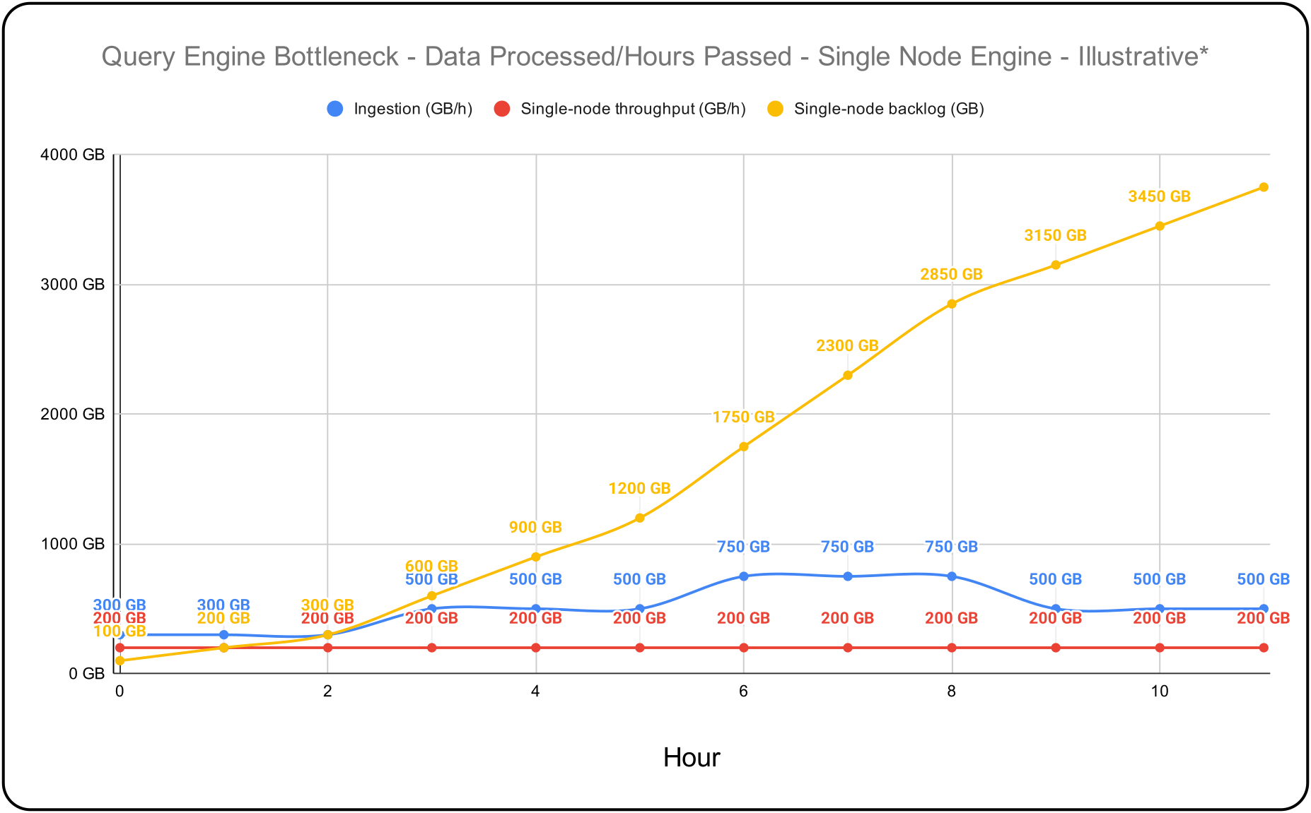 Figure 3. An example of the data processing capabilities over time for a single node query engine.