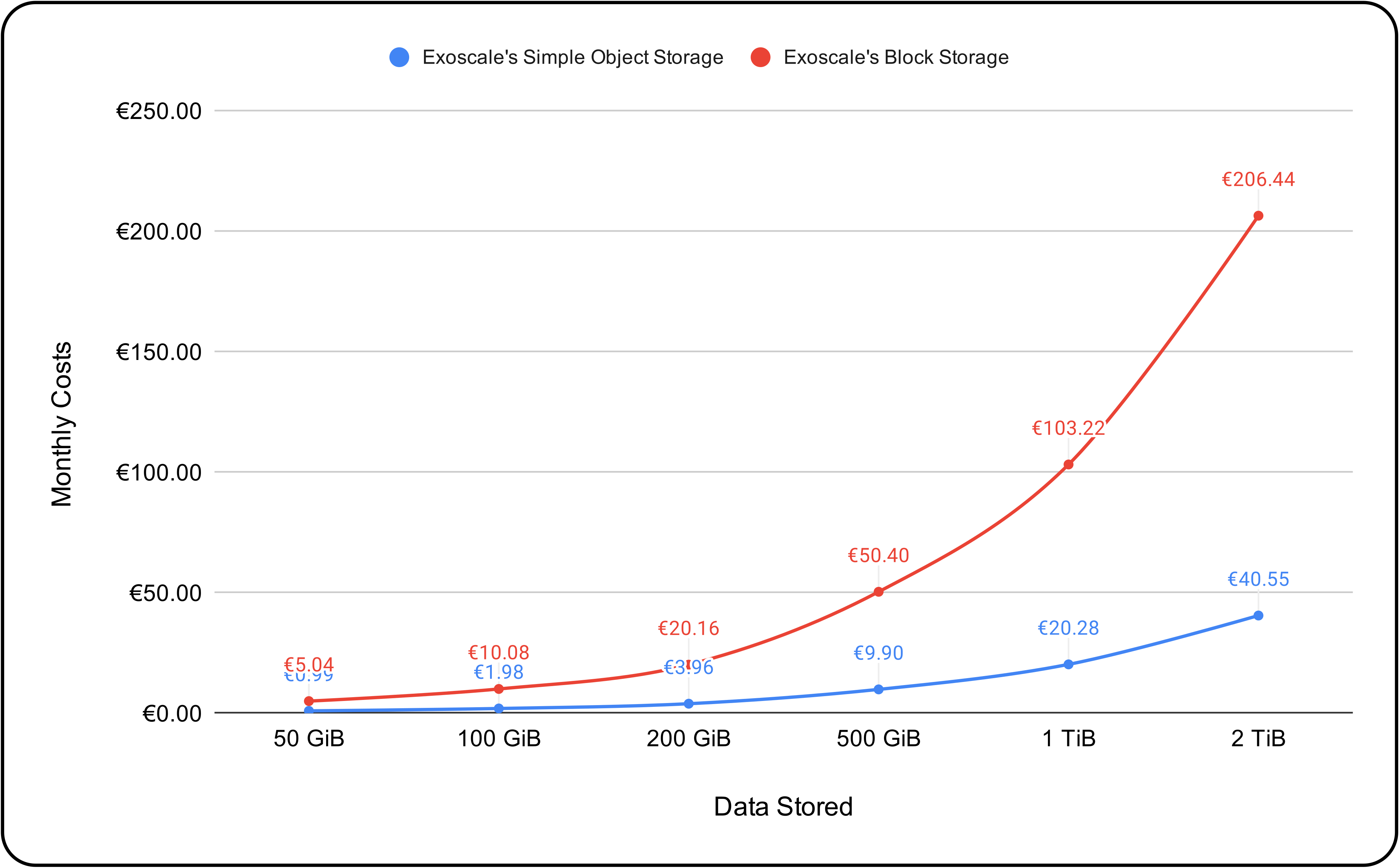 Figure 2. The difference in monthly costs based on storage types. Based on Exoscale pricing as of July 2026.