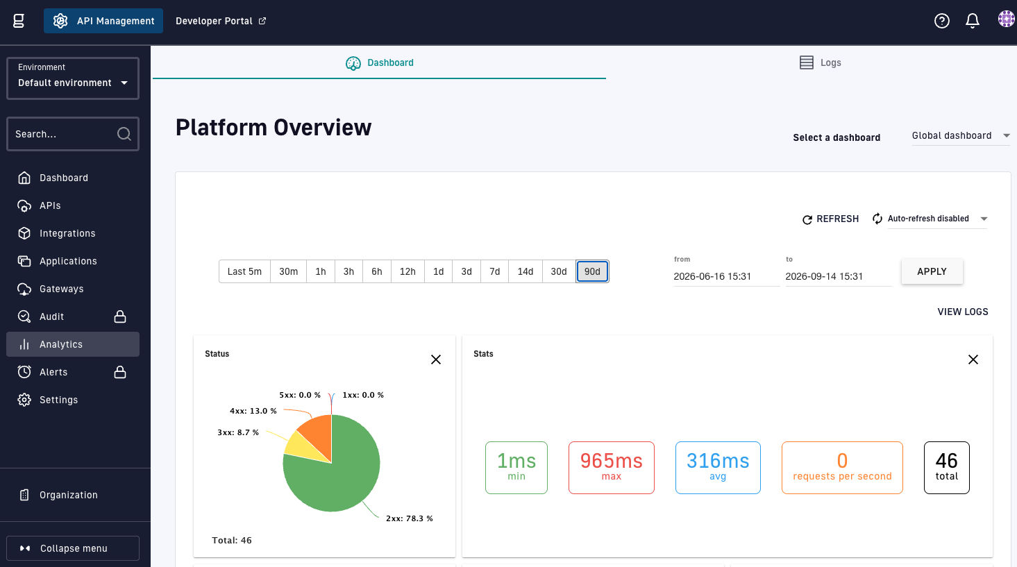 Gravitee Console analytics dashboard with status code distribution and response times
