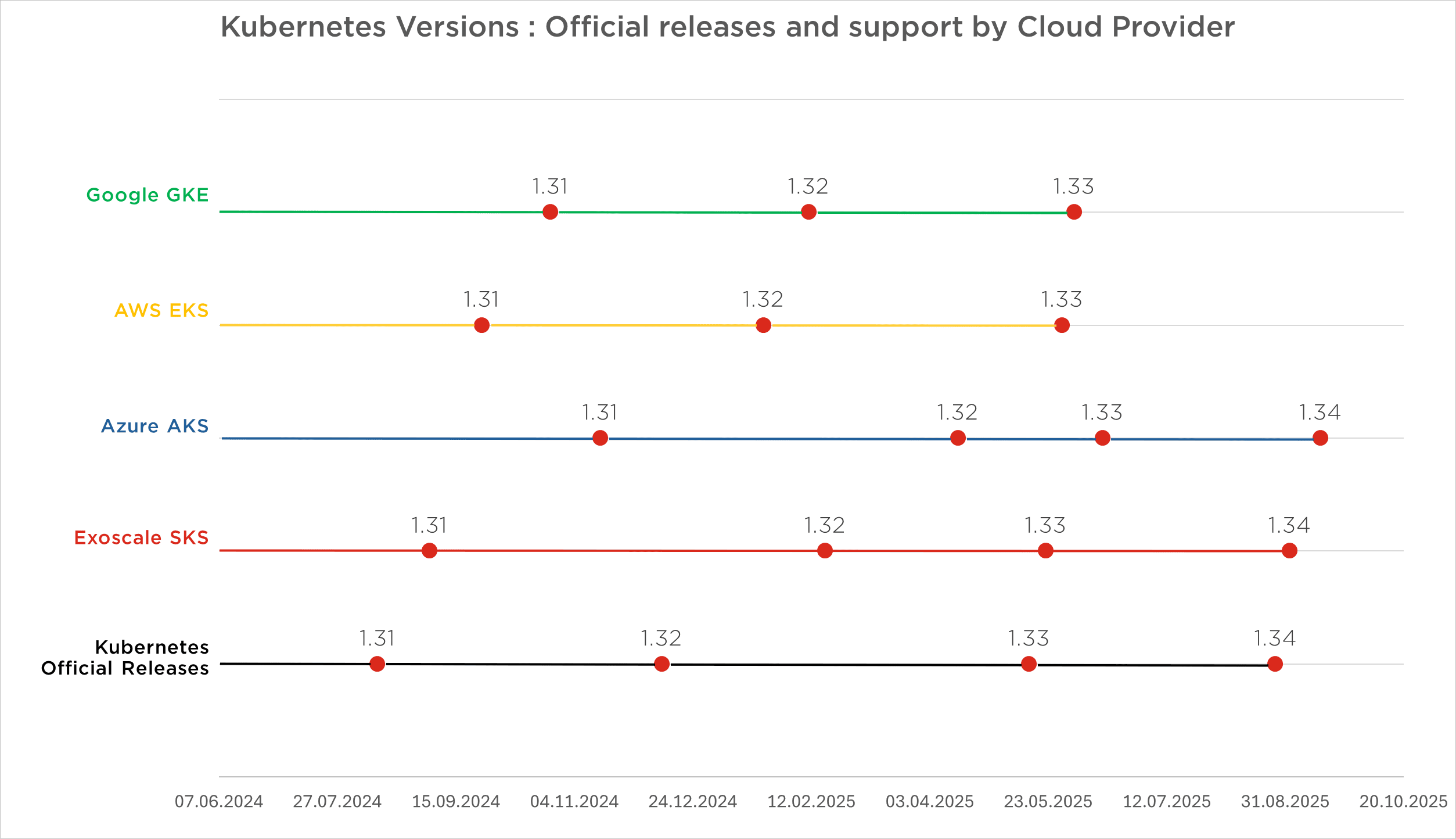 Releases of Kuberntes versions and support by Cloud service providers