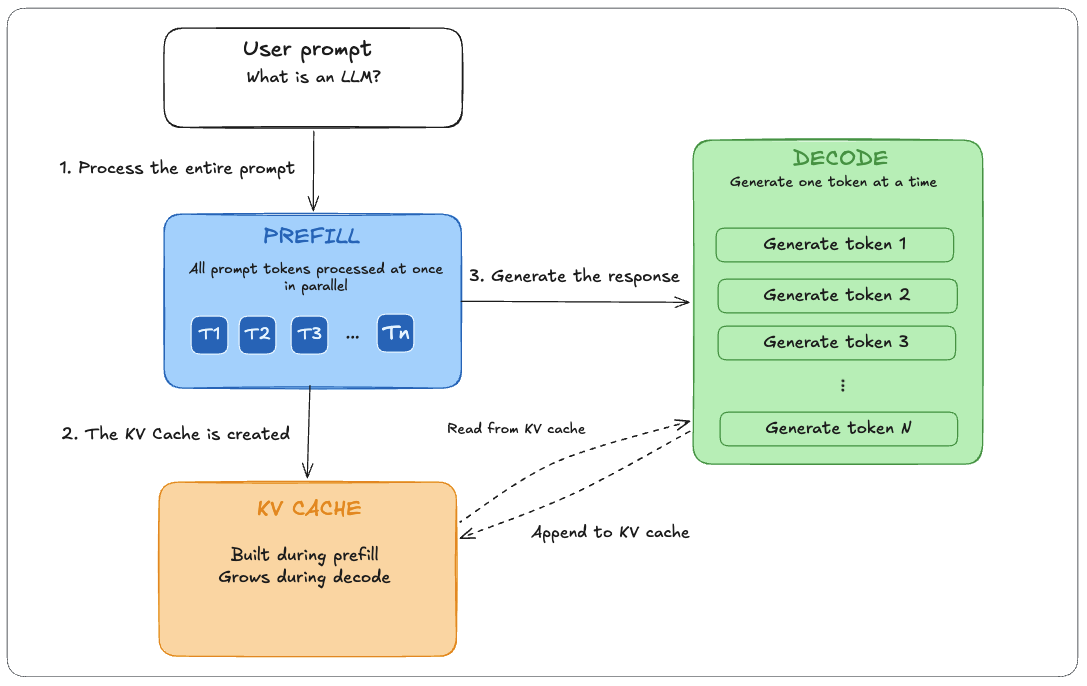 Inference is prefill and decode