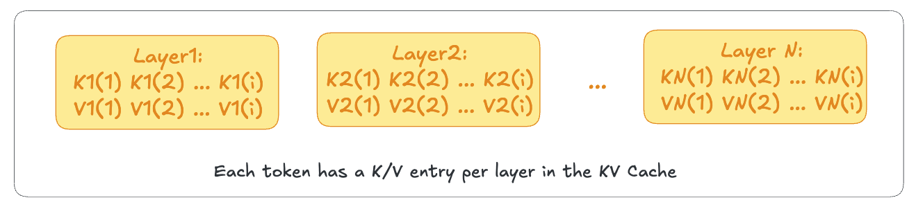 KV Cache after prefill