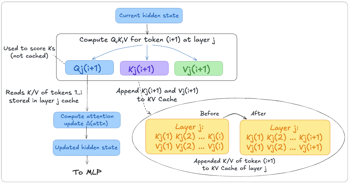 How the KV Cache grows during decode
