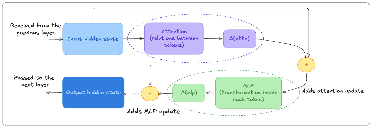 Refining hidden state