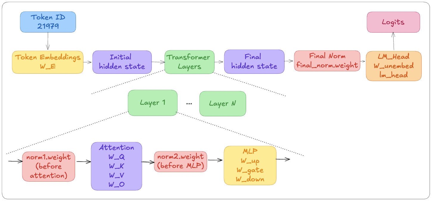 Tensor Inventory of a Transformer