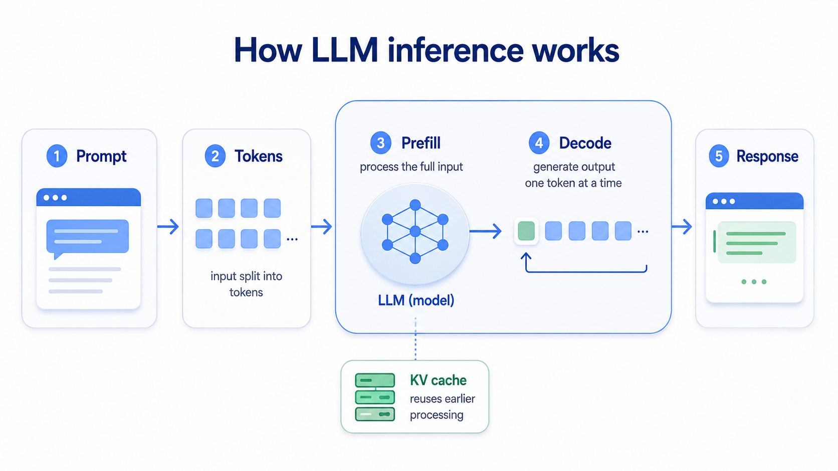 How Inference works
