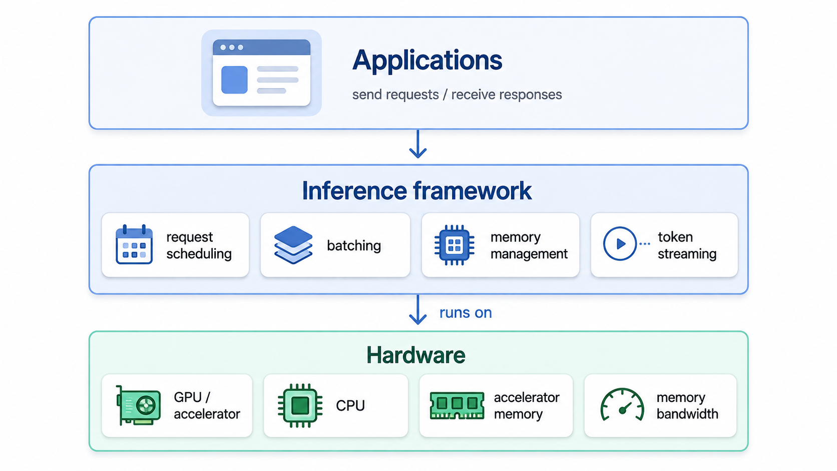 Inference frameworks and hardware work together