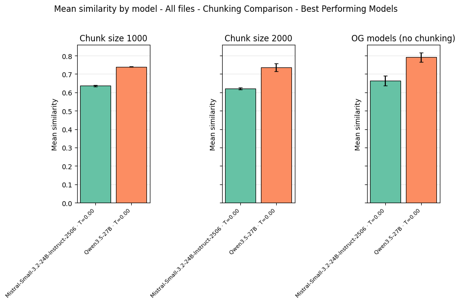 Bar chart comparing mean similarity scores for Mistral-Small-3.2-24B and Qwen3.5-27B across chunk sizes 1000, 2000, and no chunking. No chunking yields the best scores; performance degrades slightly as chunk size decreases.