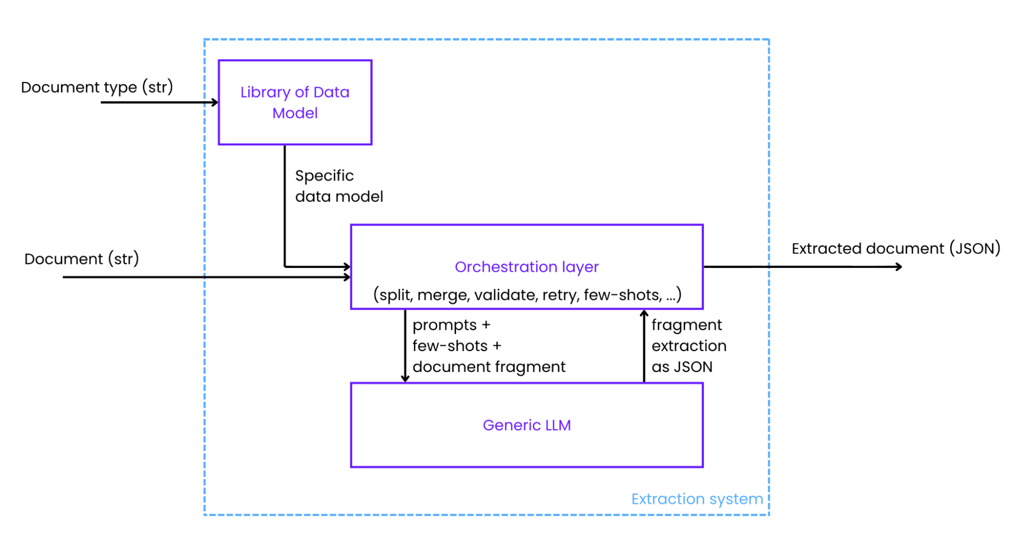 Architecture diagram showing the extraction system: document type and document feed into an orchestration layer (containing library of data models, split/merge/validate/retry/few-shots logic), which calls a generic LLM and returns extracted JSON