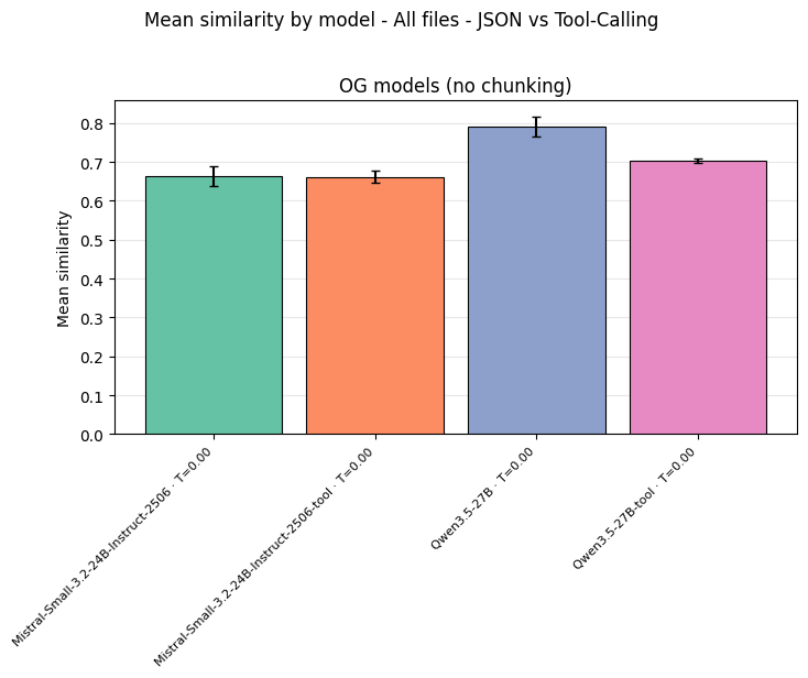 Bar chart comparing JSON structured output vs tool calling on Mistral-Small-3.2-24B and Qwen3.5-27B. JSON output matches or outperforms tool calling in both cases.