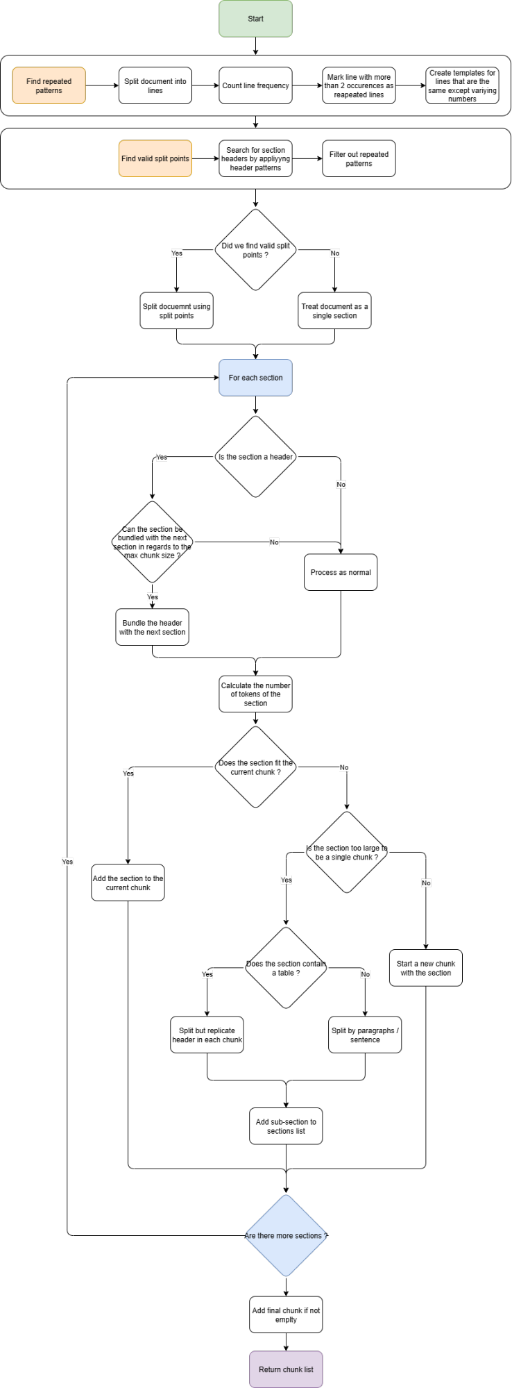 Flowchart showing the two-stage segmentation process: first finding repeated patterns and valid split points, then processing each section with size-aware chunking and table handling