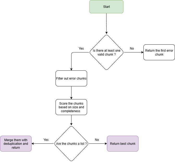Flowchart showing the merging process: filter error chunks, score by completeness, then either return the best chunk or merge lists with deduplication
