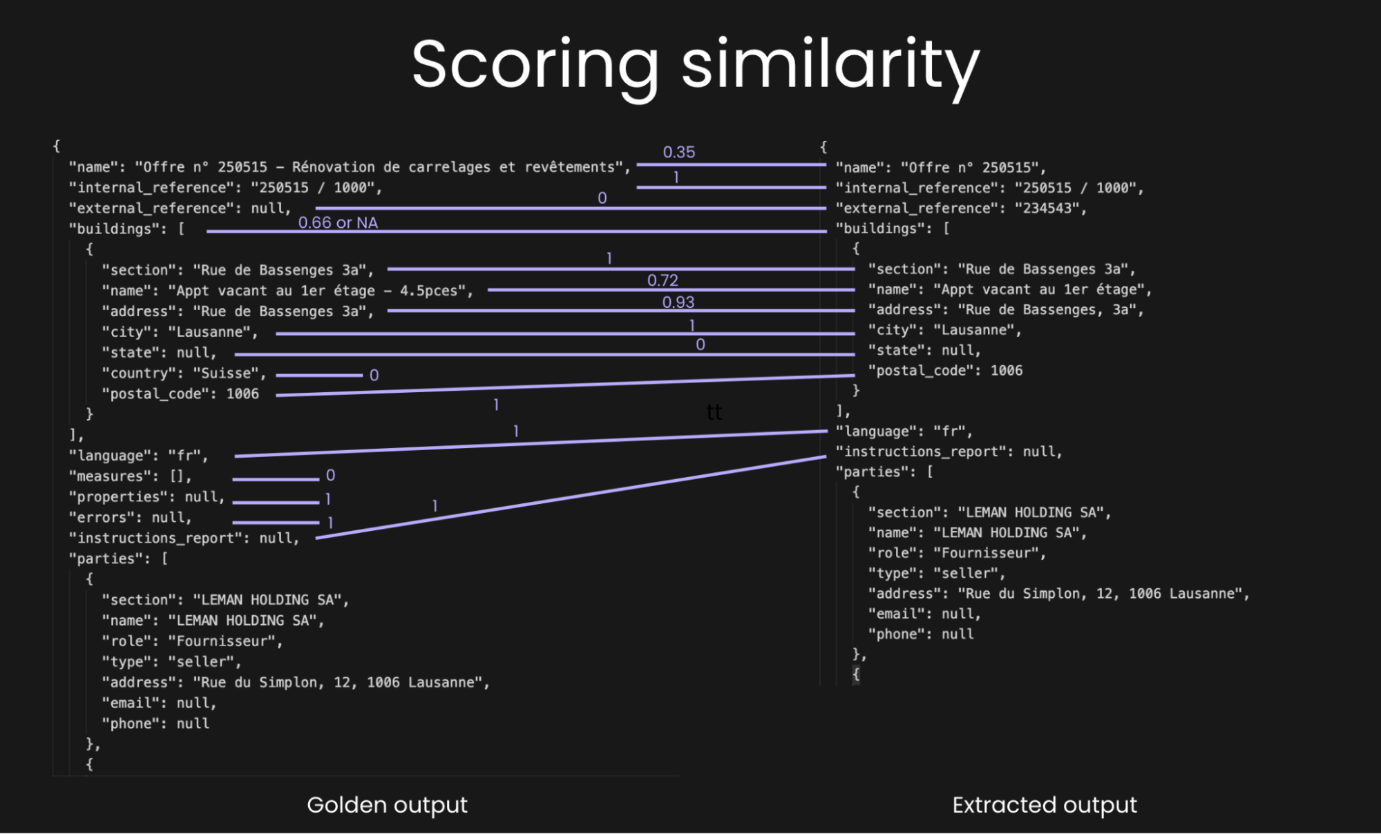 Scoring similarity: side-by-side comparison of golden output and extracted output with per-field similarity scores