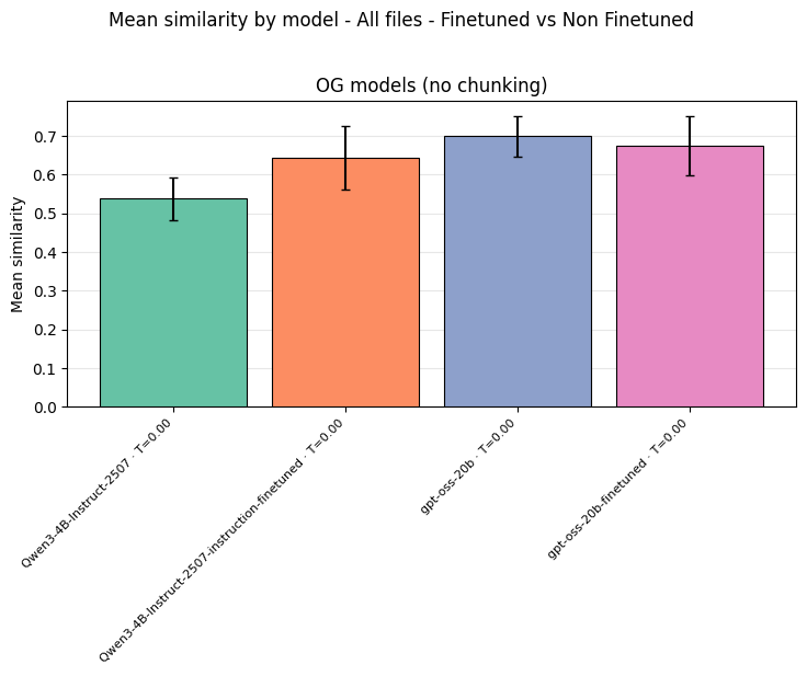 Bar chart comparing fine-tuned vs base model performance for Qwen3-4B and GPT-OSS-20B. Qwen3-4B improves after fine-tuning; GPT-OSS-20B shows a marginal drop.