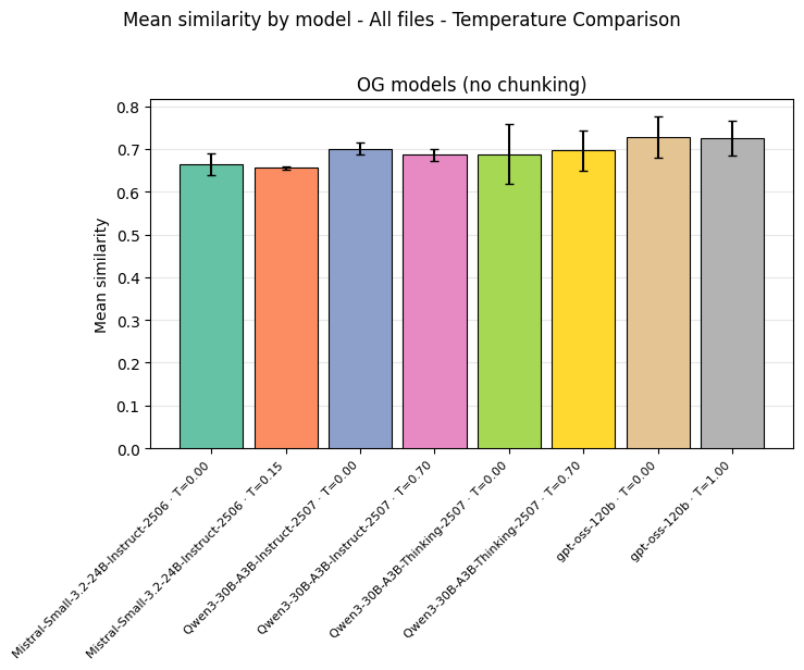 Bar chart showing mean similarity scores for selected models at T=0 vs higher temperature settings. Scores are largely flat across temperature values.
