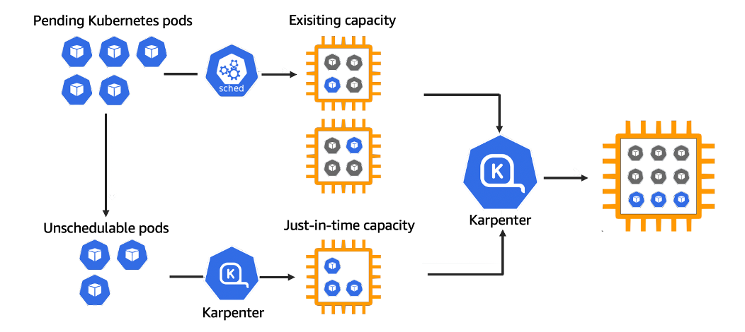 Simplify Kubernetes Autoscaling with Karpenter