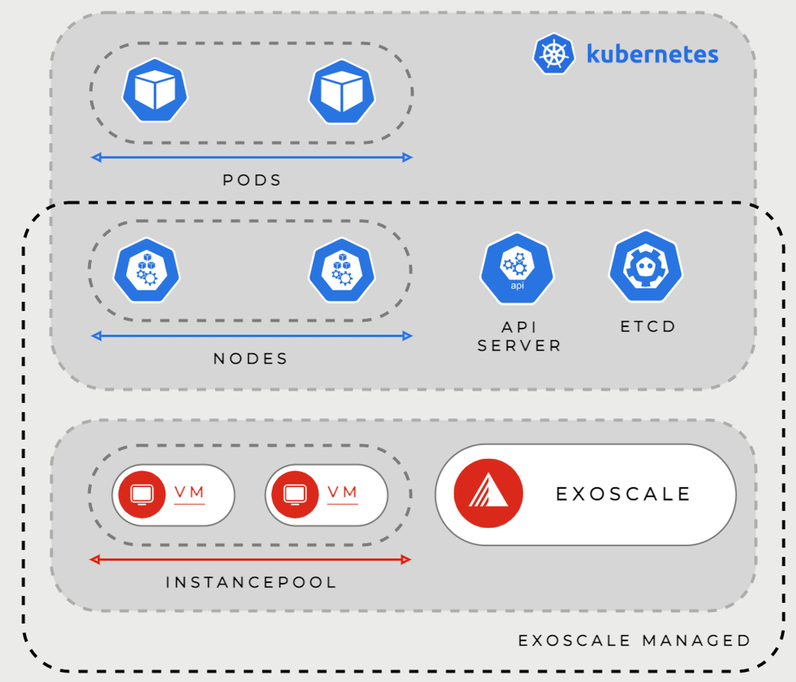 Simplify Kubernetes operations with Exoscale
