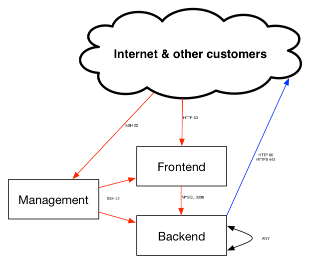 sg_isolation_schema