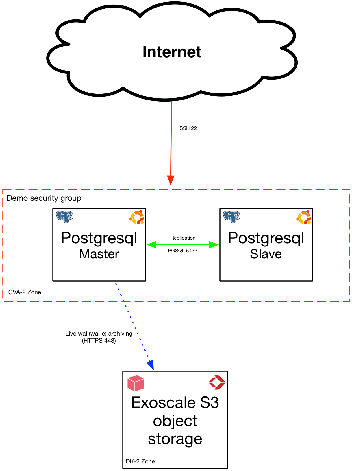 ansible-pgsqldemo-schema