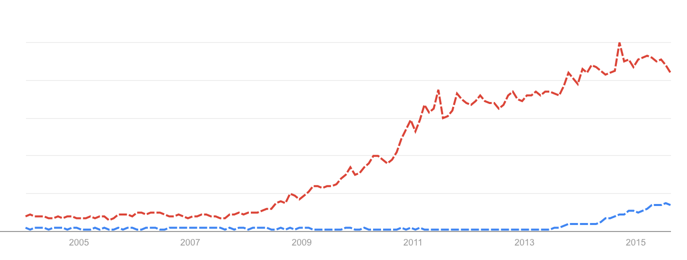 docker and cloud Google trends
