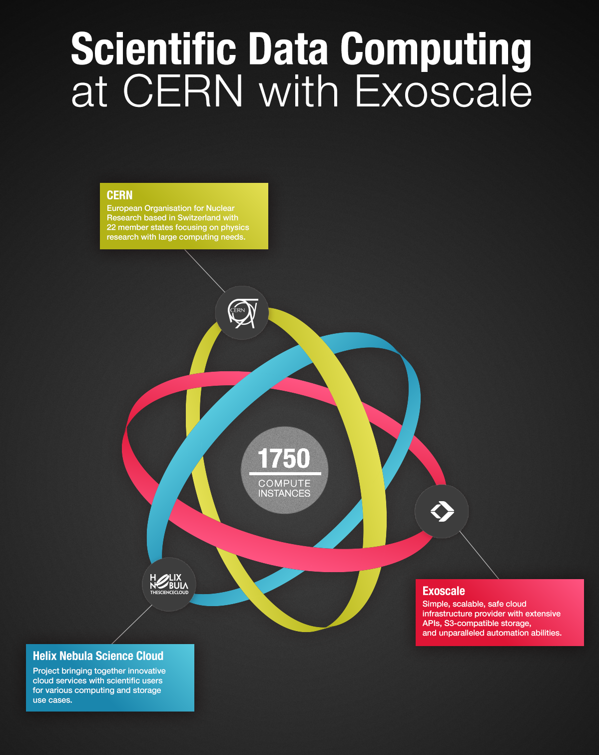 CERN on Exoscale