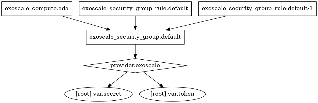 Terraform graph of dependencies