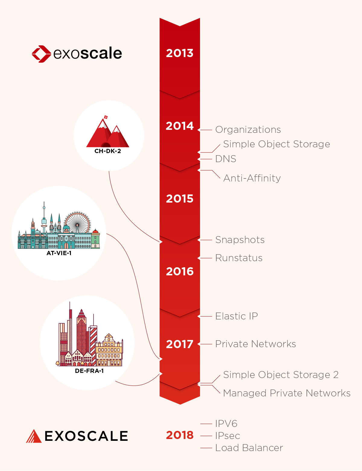 Exoscale timeline