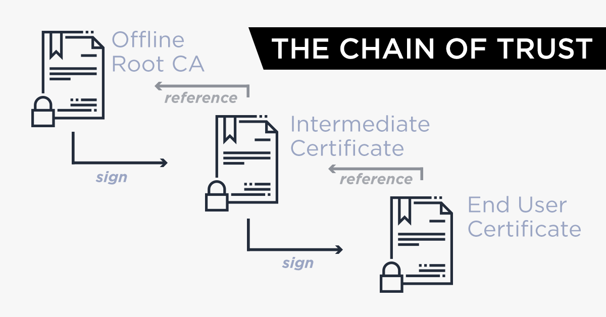 Root certificate and chain of trust
