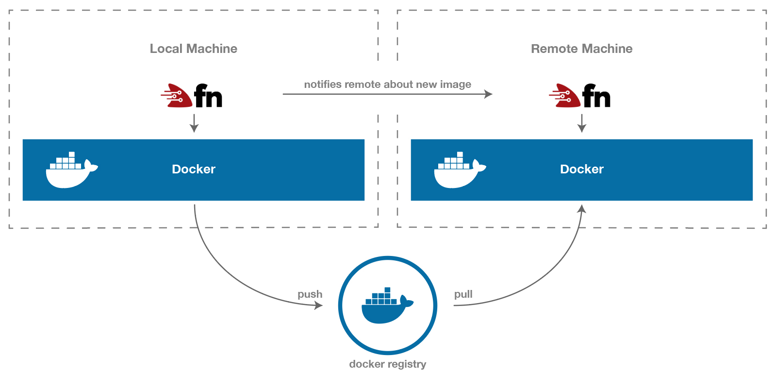 The fn Serverless deployment