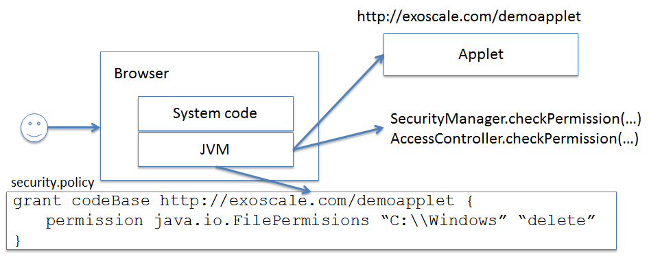 Java Security Sandbox Model