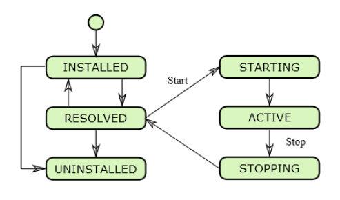 bundle lifecycle