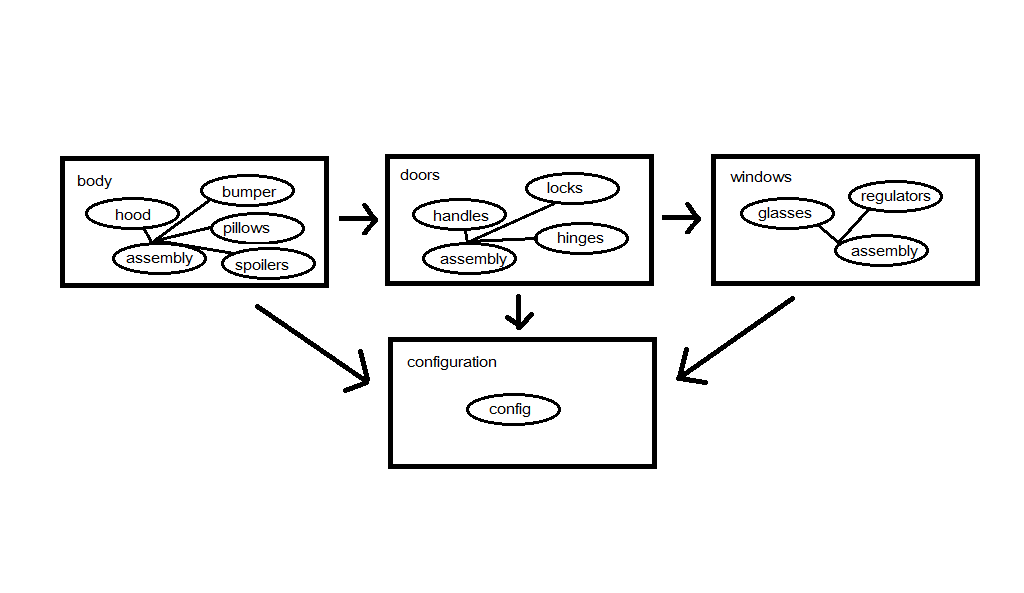 complex microservice-based car manufacturing system