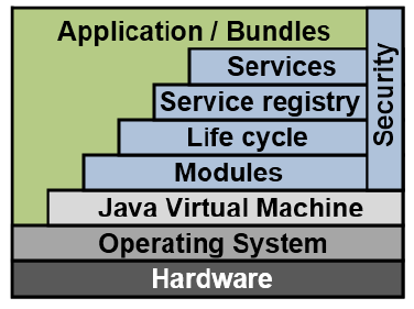 osgi layers