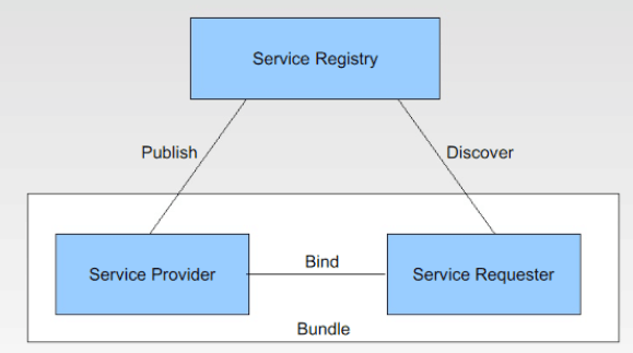 services layer