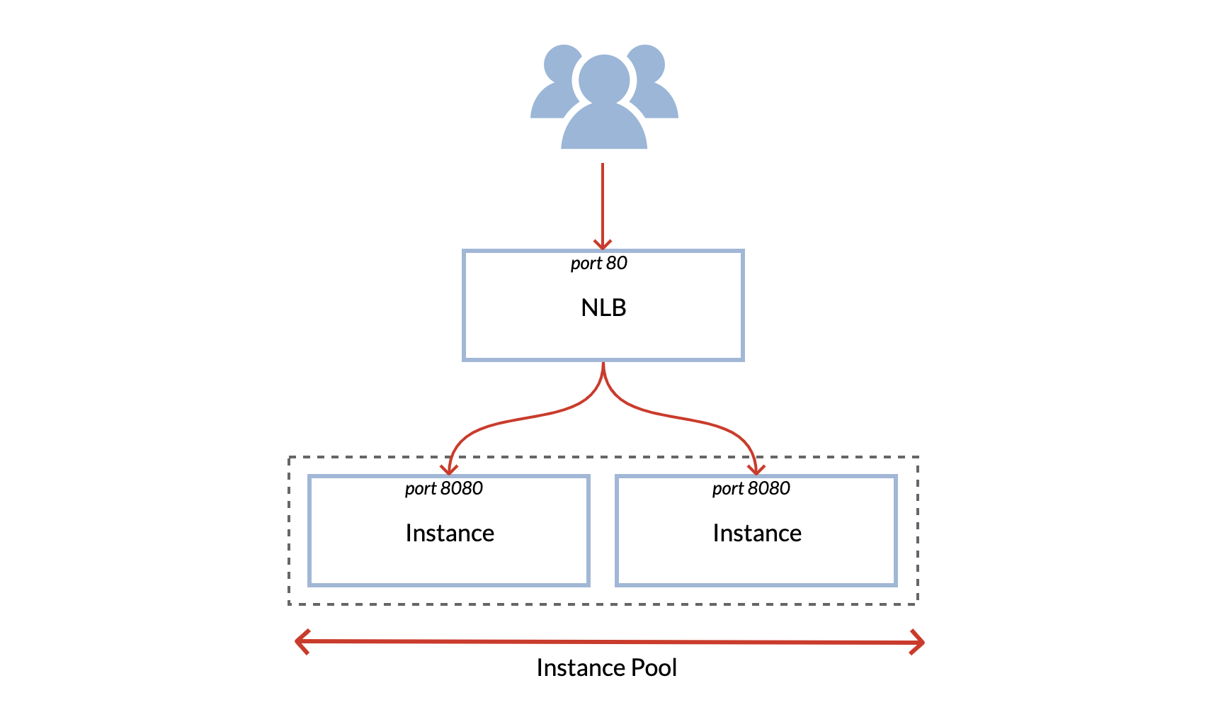 Network Load Balancer tutorial