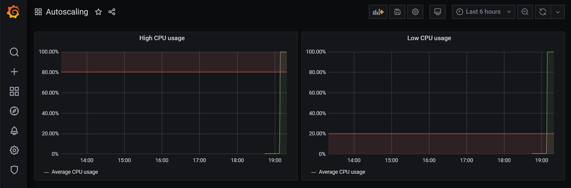 A picture of the Grafana dashboard showing both a high and a low CPU alert setting.