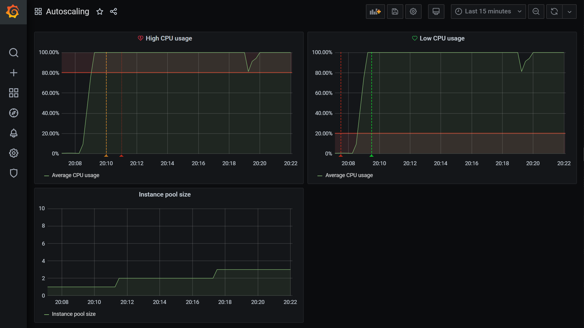 A picture of the Grafana dashboard showcasing an autoscaling event.