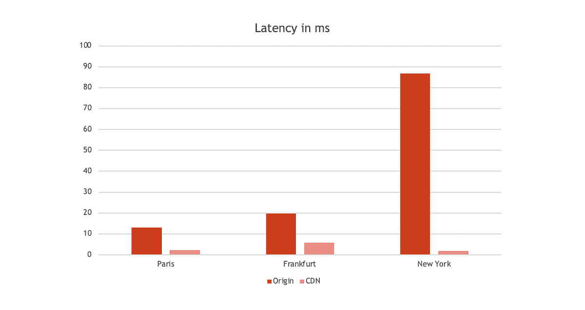 latency comparison graph