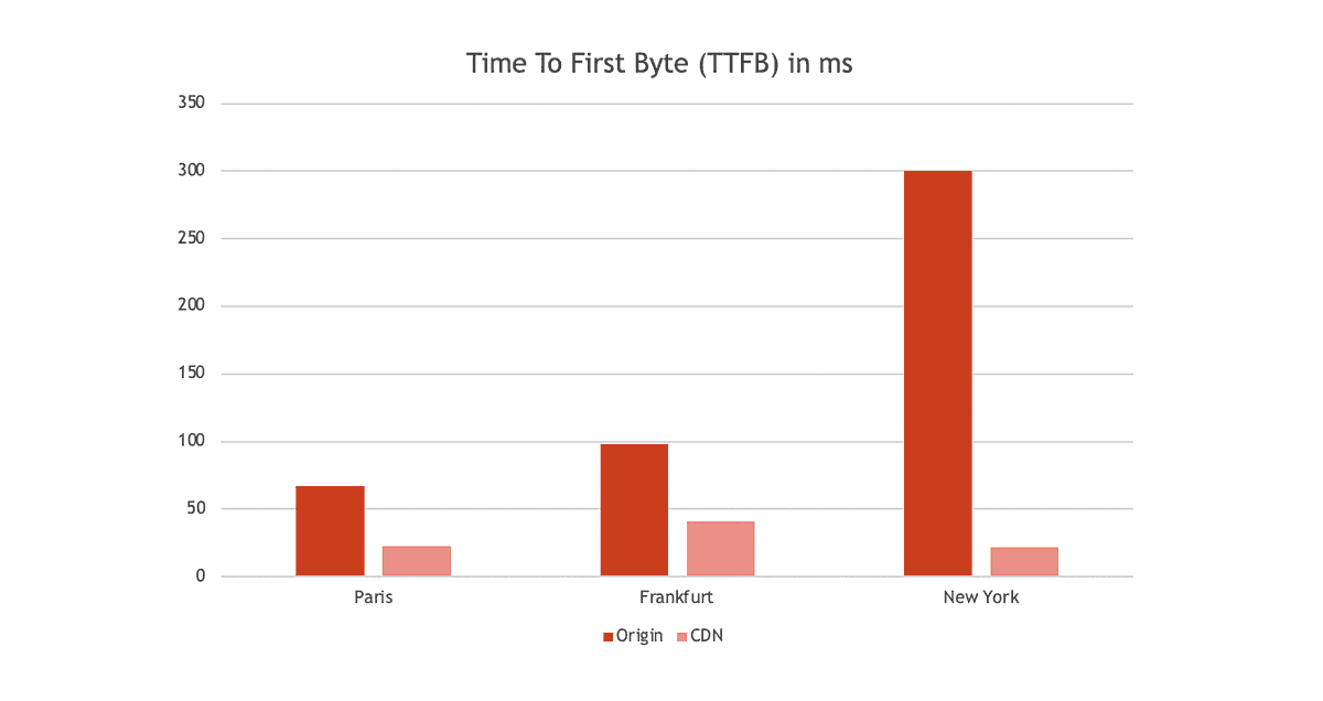 TTFB comparison graph