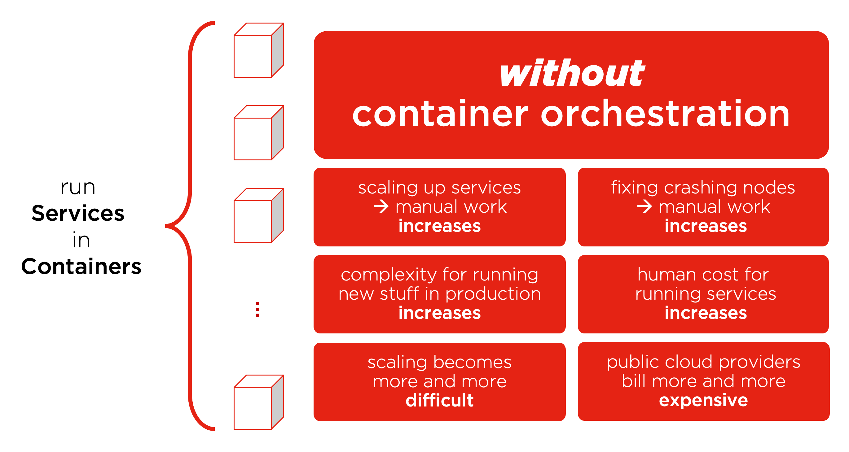 why container orchestration
